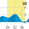 Dunedin tide chart for Saturday, June 22, 2024