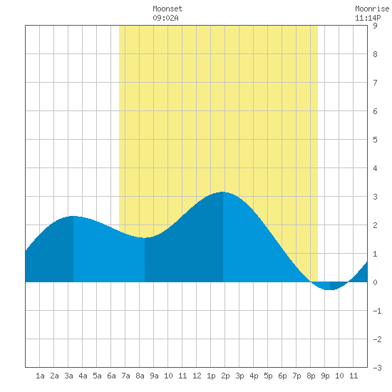 Dunedin tide chart for Monday, June 24, 2024