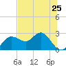 Dunedin tide chart for Tuesday, June 25, 2024