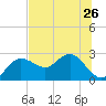 Dunedin tide chart for Wednesday, June 26, 2024