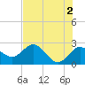 Dunedin tide chart for Sunday, June 2, 2024