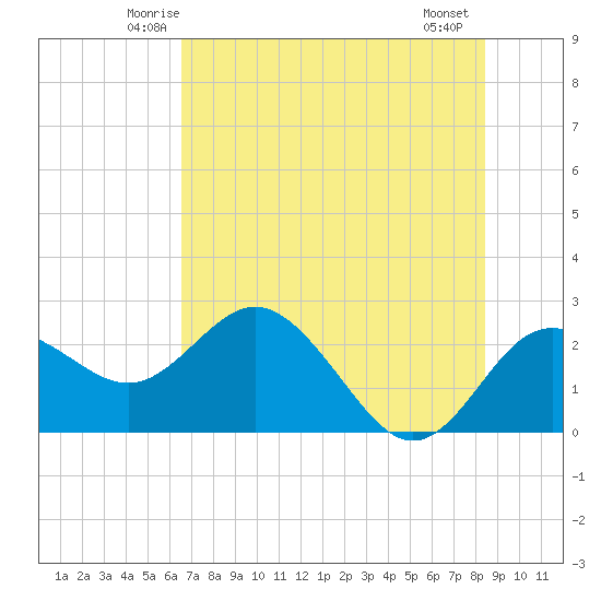 Dunedin tide chart for Monday, June 3, 2024