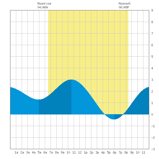 Dunedin tide chart for Tuesday, June 4, 2024