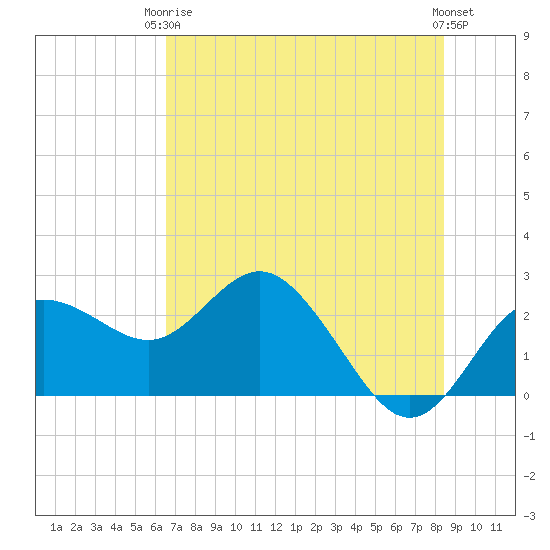 Dunedin tide chart for Wednesday, June 5, 2024