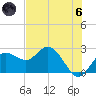 Dunedin tide chart for Thursday, June 6, 2024