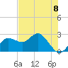 Dunedin tide chart for Saturday, June 8, 2024