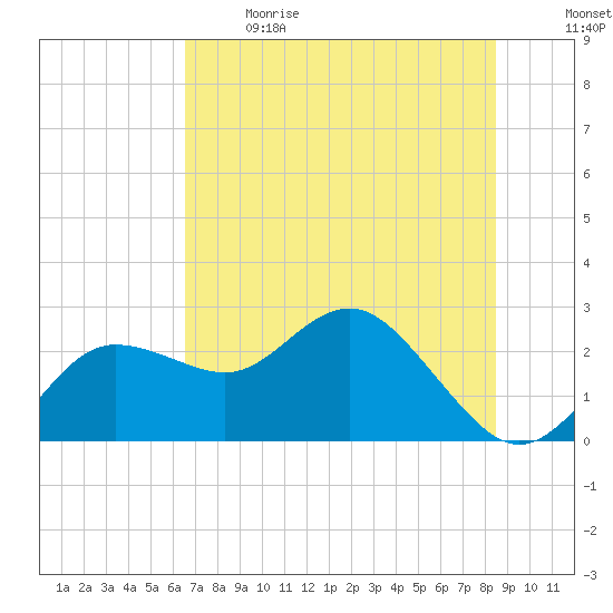 Dunedin tide chart for Sunday, June 9, 2024