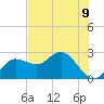 Dunedin tide chart for Sunday, June 9, 2024