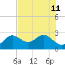Dunedin tide chart for Thursday, July 11, 2024