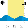 Dunedin tide chart for Saturday, July 13, 2024