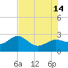 Dunedin tide chart for Sunday, July 14, 2024