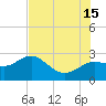 Dunedin tide chart for Monday, July 15, 2024