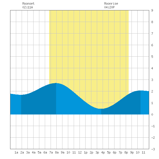 Dunedin tide chart for Tuesday, July 16, 2024