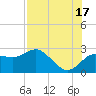 Dunedin tide chart for Wednesday, July 17, 2024
