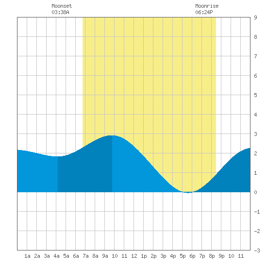 Dunedin tide chart for Thursday, July 18, 2024