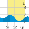 Dunedin tide chart for Monday, July 1, 2024