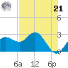 Dunedin tide chart for Sunday, July 21, 2024