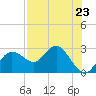 Dunedin tide chart for Tuesday, July 23, 2024