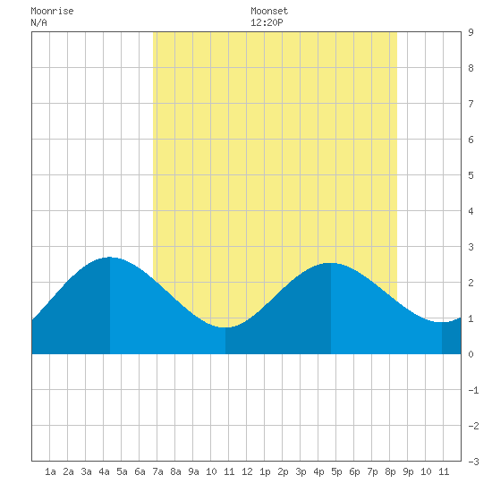Dunedin tide chart for Friday, July 26, 2024