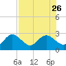 Dunedin tide chart for Friday, July 26, 2024