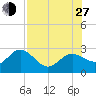 Dunedin tide chart for Saturday, July 27, 2024
