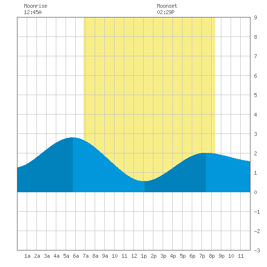 Dunedin tide chart for Sunday, July 28, 2024