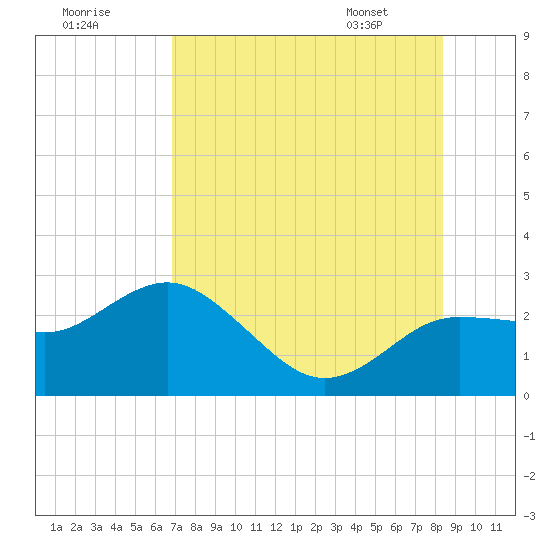 Dunedin tide chart for Monday, July 29, 2024