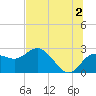 Dunedin tide chart for Tuesday, July 2, 2024