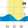 Dunedin tide chart for Tuesday, July 30, 2024