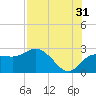 Dunedin tide chart for Wednesday, July 31, 2024
