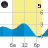 Dunedin tide chart for Friday, July 5, 2024