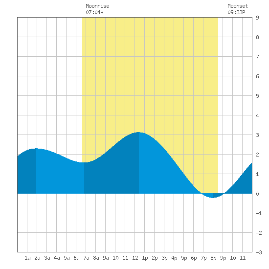 Dunedin tide chart for Saturday, July 6, 2024