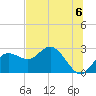Dunedin tide chart for Saturday, July 6, 2024