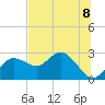 Dunedin tide chart for Monday, July 8, 2024