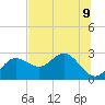 Dunedin tide chart for Tuesday, July 9, 2024
