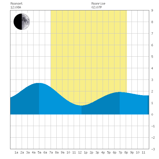 Dunedin tide chart for Monday, August 12, 2024