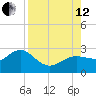 Dunedin tide chart for Monday, August 12, 2024