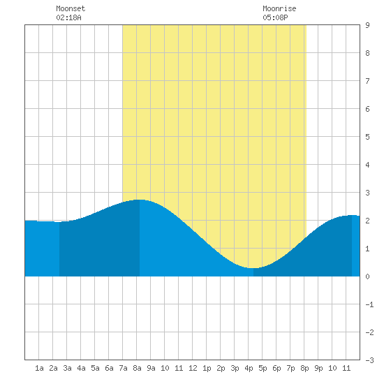 Dunedin tide chart for Thursday, August 15, 2024