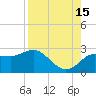 Dunedin tide chart for Thursday, August 15, 2024