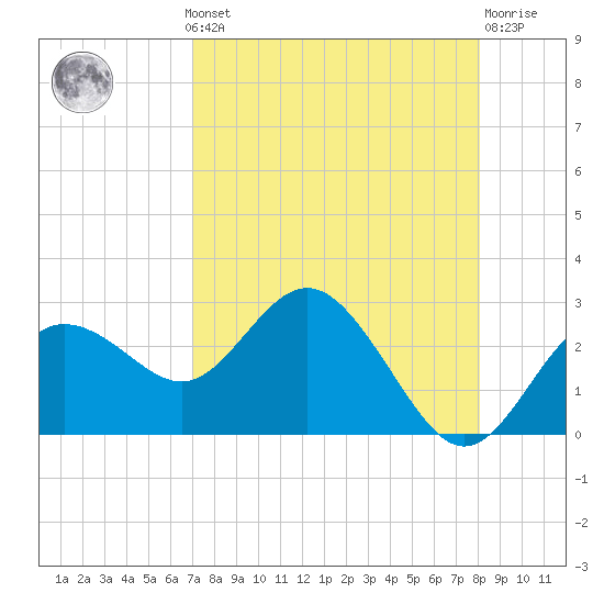 Dunedin tide chart for Monday, August 19, 2024