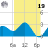 Dunedin tide chart for Monday, August 19, 2024
