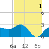 Dunedin tide chart for Thursday, August 1, 2024
