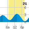 Dunedin tide chart for Wednesday, August 21, 2024