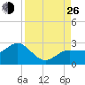 Dunedin tide chart for Monday, August 26, 2024