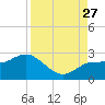 Dunedin tide chart for Tuesday, August 27, 2024