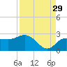 Dunedin tide chart for Thursday, August 29, 2024
