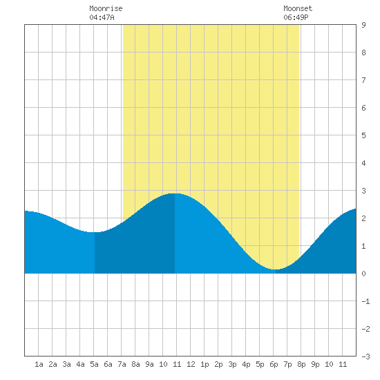Dunedin tide chart for Saturday, August 31, 2024