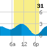 Dunedin tide chart for Saturday, August 31, 2024