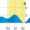 Dunedin tide chart for Saturday, August 3, 2024