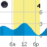 Dunedin tide chart for Sunday, August 4, 2024